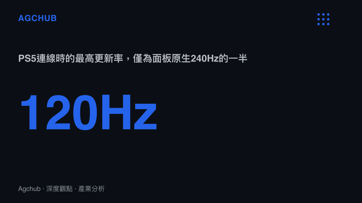 統計圖卡呈現PS5連線時顯示器最高更新率為120Hz，僅達面板原生240Hz規格的一半