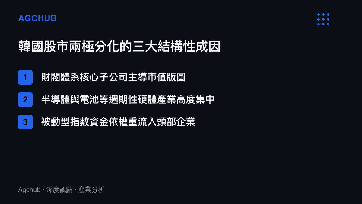 韓國股市兩極分化三大結構性成因清單圖卡，包含財閥市值集中、硬體產業集中與被動資金集中