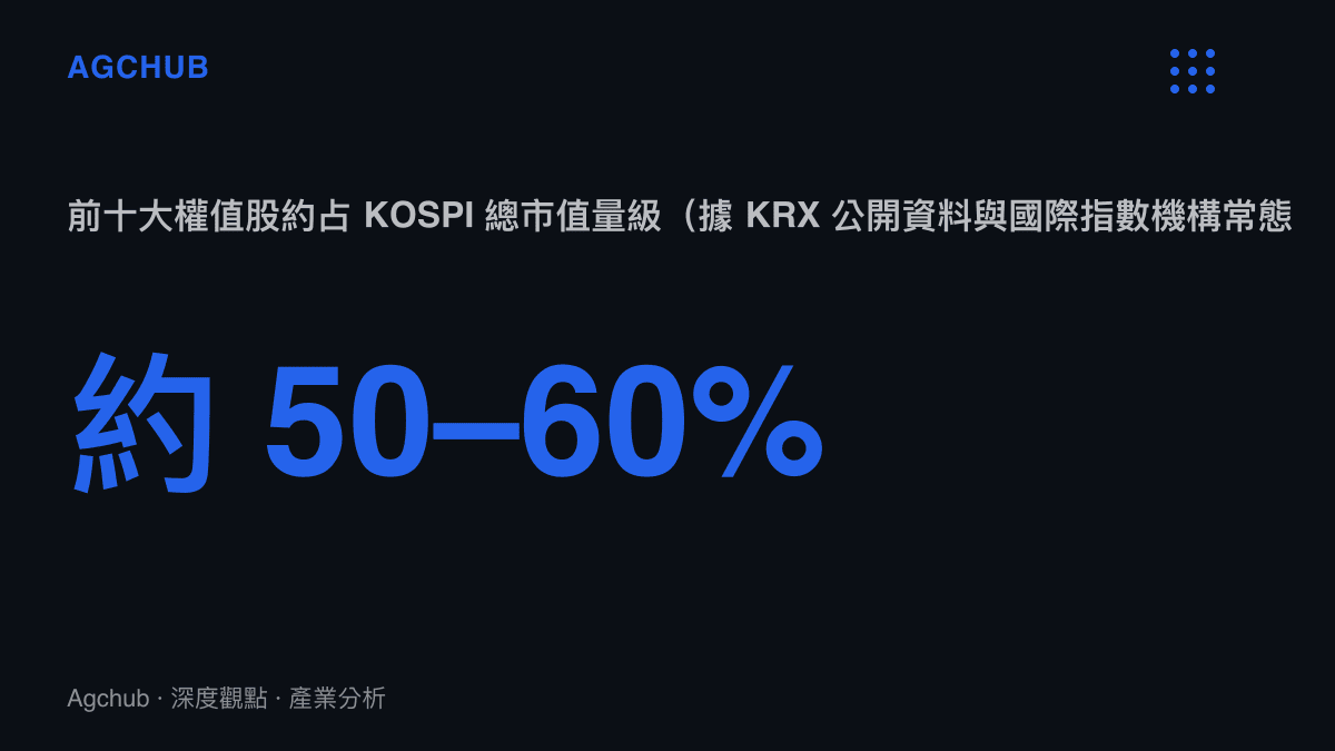 韓國 KOSPI 前十大權值股約占總市值五至六成的集中度量級圖卡