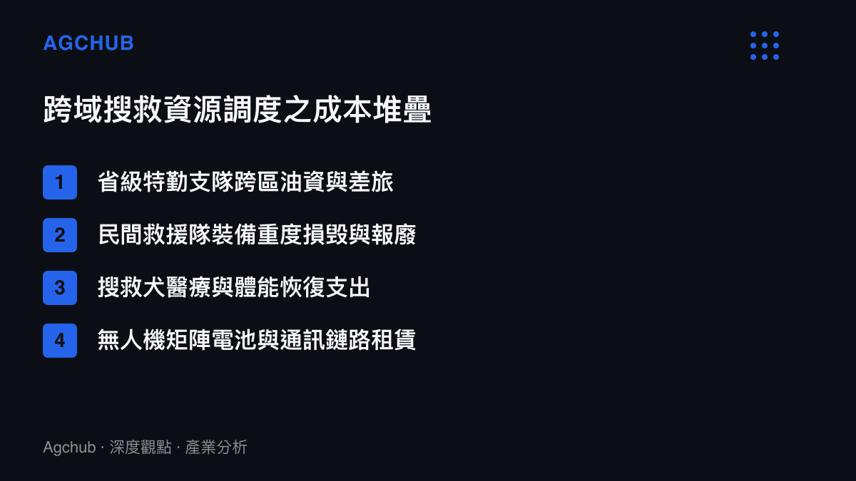清單圖卡列舉跨域搜救資源調度時各項具體的成本堆疊項目，包含油資差旅、裝置報廢與通訊租賃等