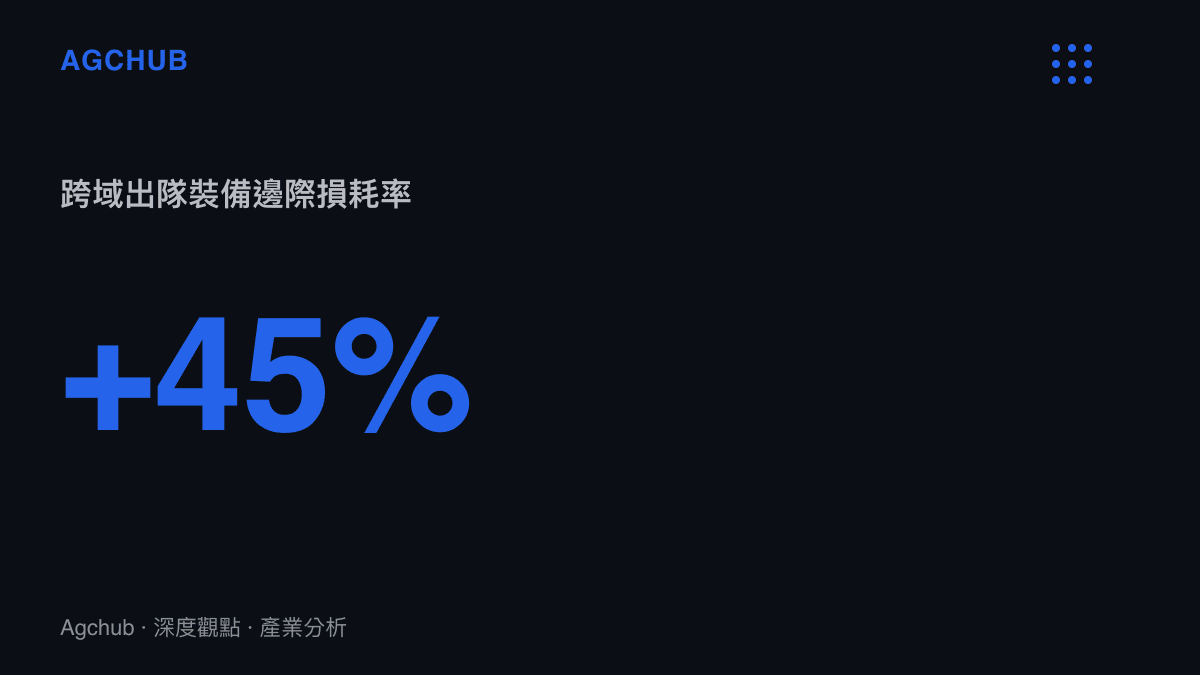 統計圖卡呈現跨域出隊裝備邊際損耗率高達百分之四十五，顯示搜救裝備在惡劣地形下的快速貶值與耗用