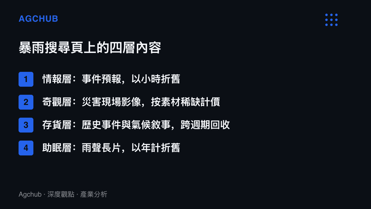 清單圖卡列出暴雨搜尋頁上四層內容的分工：情報層以小時折舊、奇觀層按素材稀缺計價、存貨層跨週期回收流量、助眠層以年為單位折舊