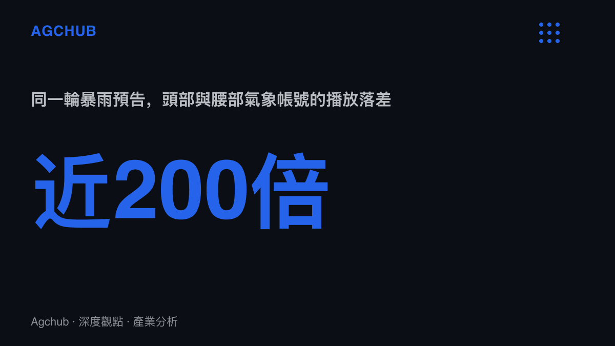 統計圖卡呈現中氣愛影片在上架55分鐘內收下6.5萬播放，氣象工場影片上架8小時僅335播放，兩者相差近兩百倍