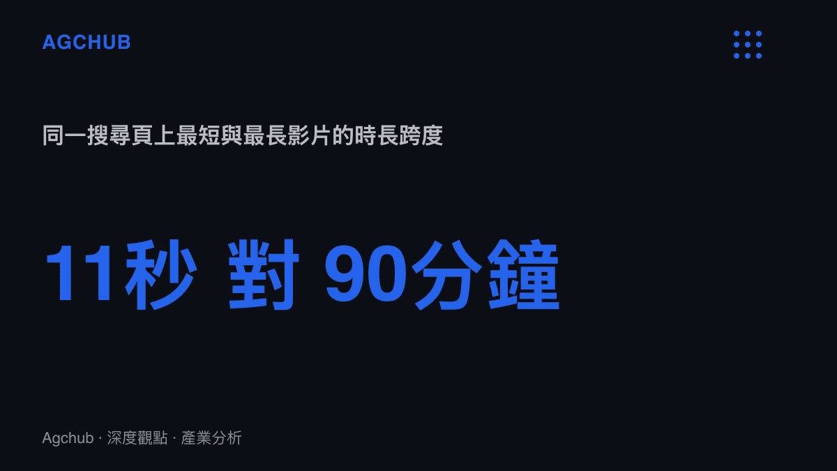 統計圖卡呈現同一個暴雨搜尋頁上，11秒的短影音與90分鐘的雨聲助眠長片同頁競爭，時長跨度超過四百倍