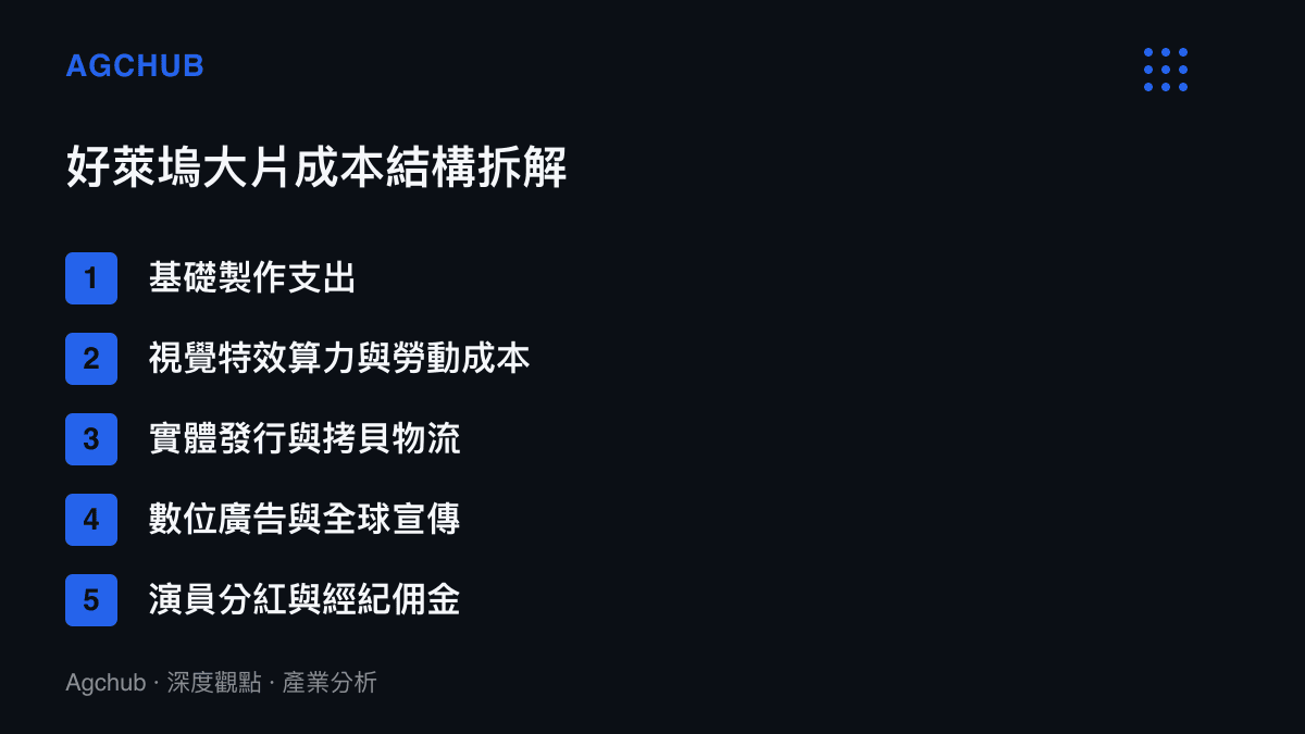 清單圖卡列舉好萊塢超級英雄電影的五大核心成本結構項目