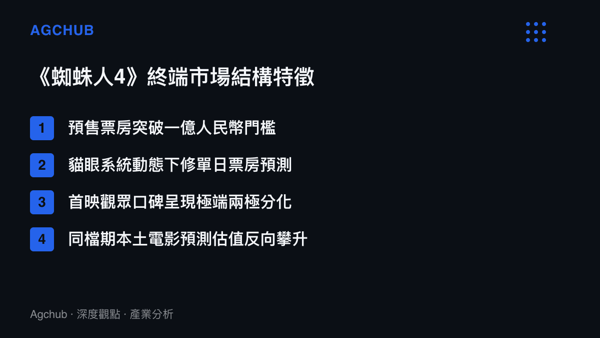 清單圖卡列出臺灣市場對《蜘蛛人4》首映期間的票房預測調整與口碑兩極化特徵