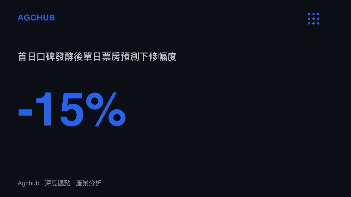 統計圖卡呈現《蜘蛛人4》在首映口碑發酵後，單日票房預測值被系統性下修的幅度