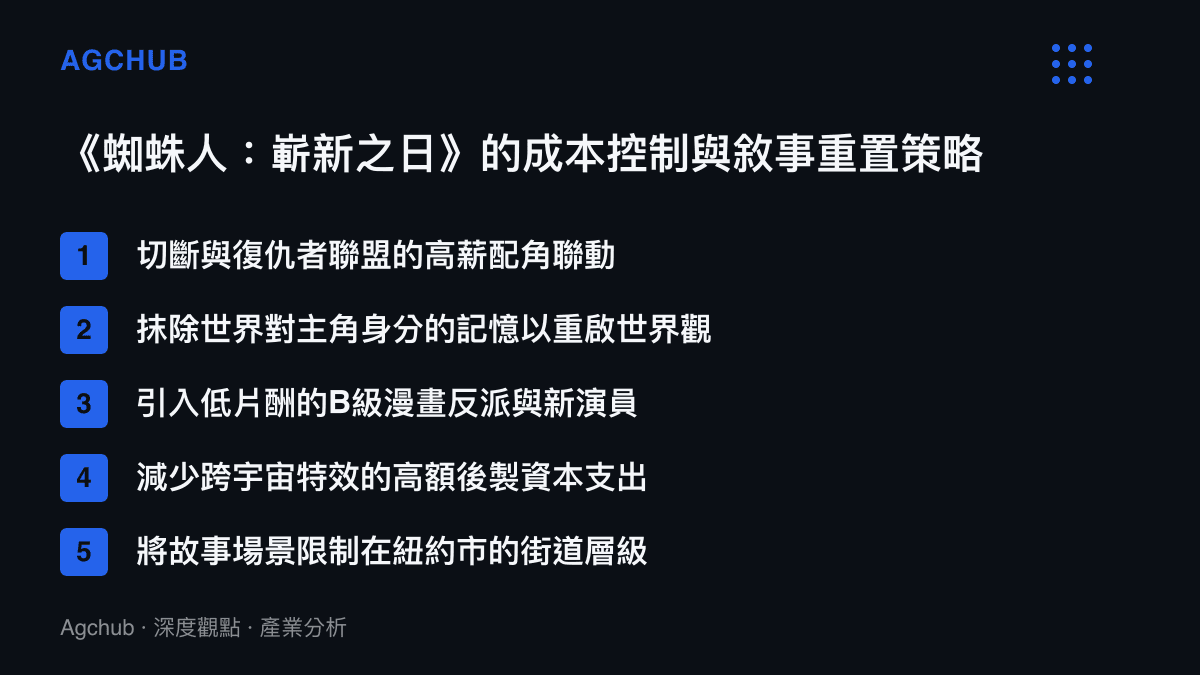 條列清單說明《蜘蛛人：嶄新之日》在演員薪資與特效預算上的五項結構性控制策略