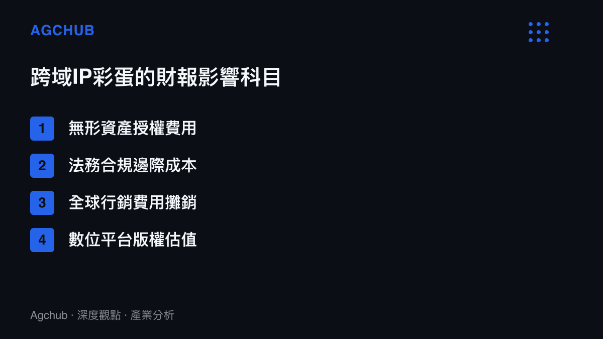 清單圖卡列舉跨域IP彩蛋在財務報表上的四個主要影響科目，包含無形資產授權費與法務合規成本等