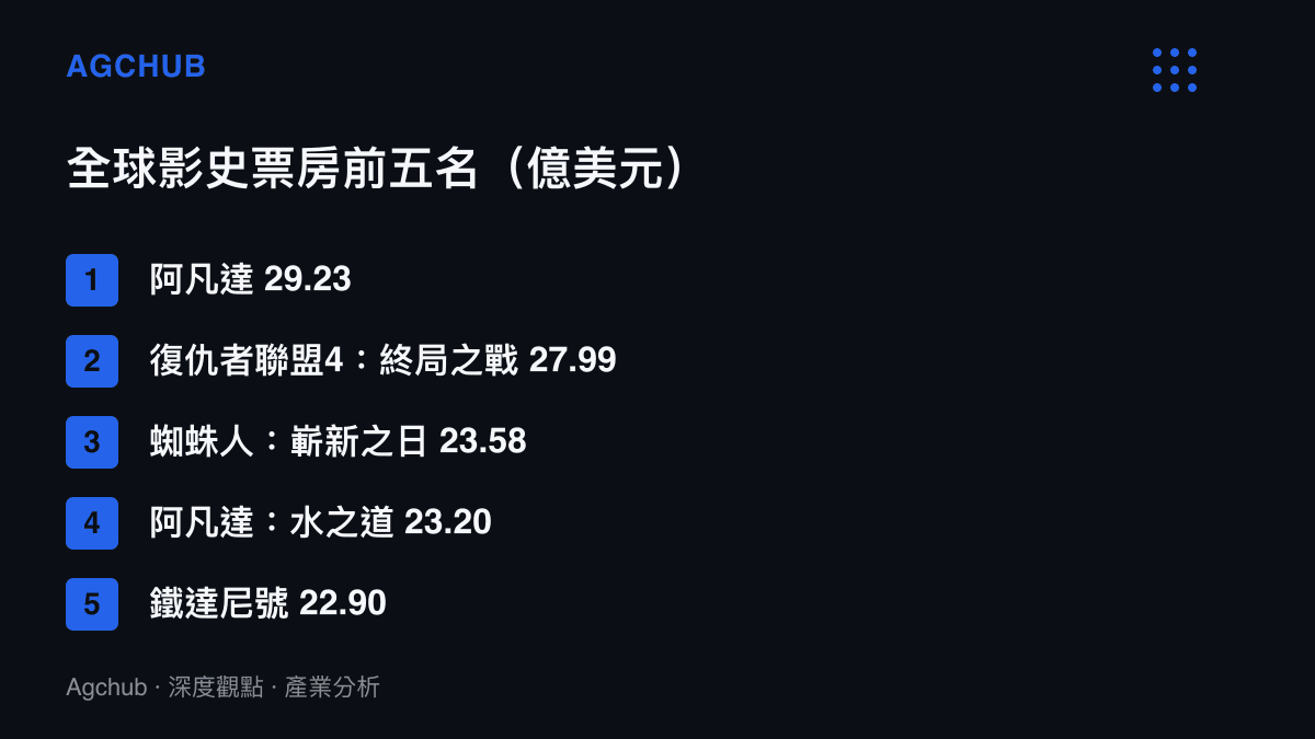 清單列出全球影史票房前五名的累計金額：阿凡達29.23億美元、復仇者聯盟4終局之戰27.99億美元、蜘蛛人嶄新之日23.58億美元、阿凡達水之道23.20億美元與鐵達尼號22.90億美元