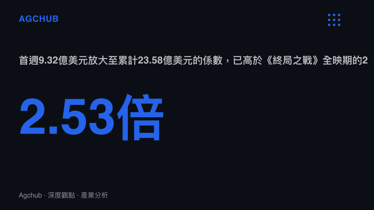 統計圖卡呈現蜘蛛人嶄新之日從首週末9.32億美元放大到累計23.58億美元的2.53倍係數，並對照復仇者聯盟4終局之戰全映期2.29倍的長尾倍數