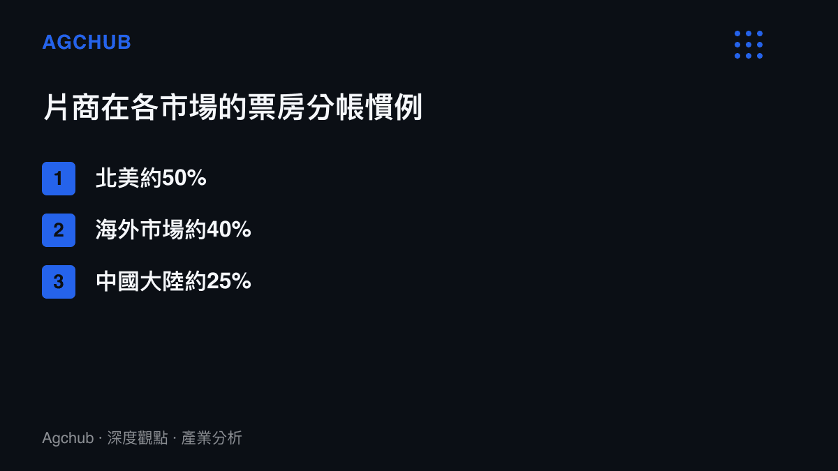 清單說明片商在三大市場取得的票房分帳慣例比例，北美約五成、海外約四成、中國大陸約兩成半，用以推估發行方實際落袋規模