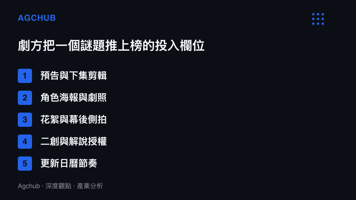 清單圖列舉劇方將劇情懸念推上熱搜榜的五項投入，包含預告剪輯、角色海報、花絮側拍、二創授權與更新日曆節奏