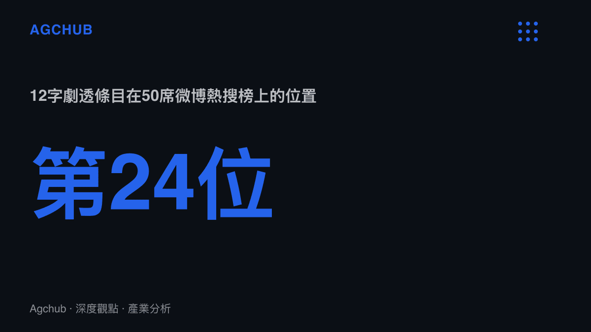 統計圖卡呈現一句12個字的劇透條目登上微博熱搜榜第24位，該榜單共有50個席位