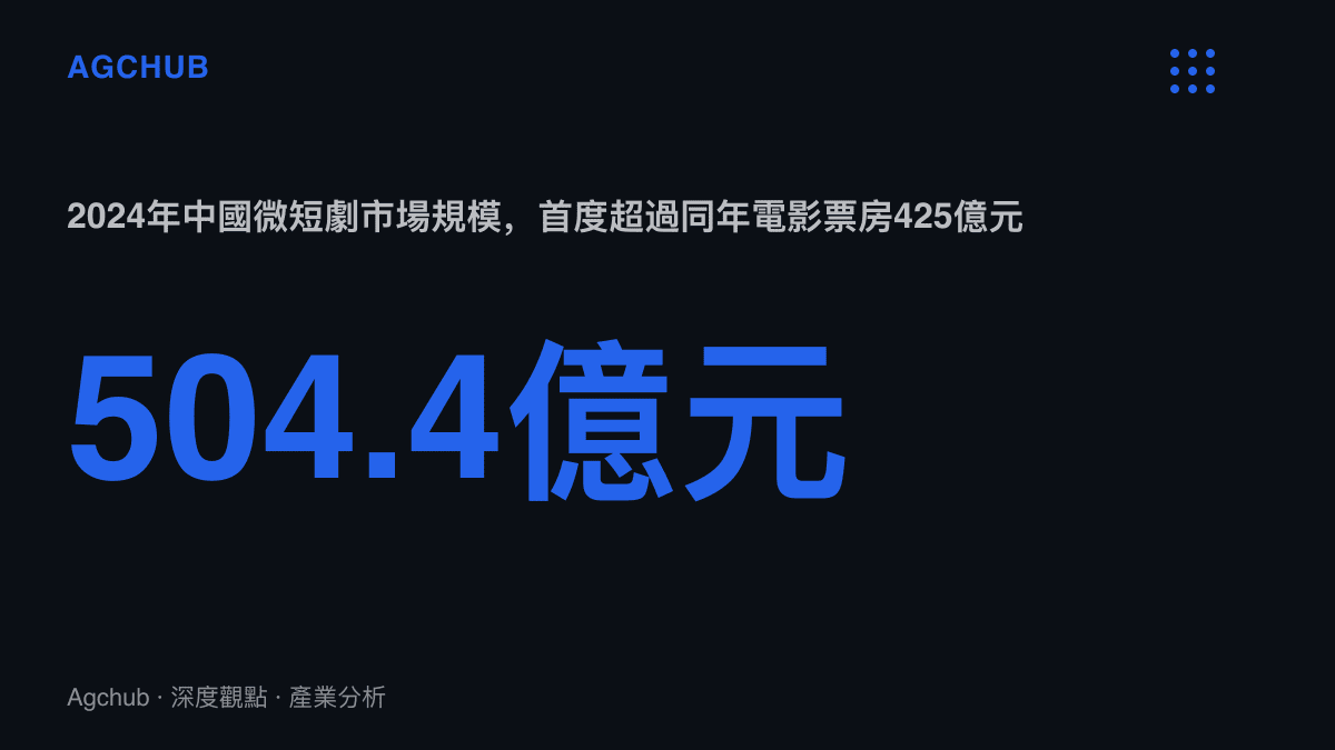 統計圖卡呈現2024年中國微短劇市場規模504.4億元，高於同年全國電影票房約425億元，為首次出現的超越