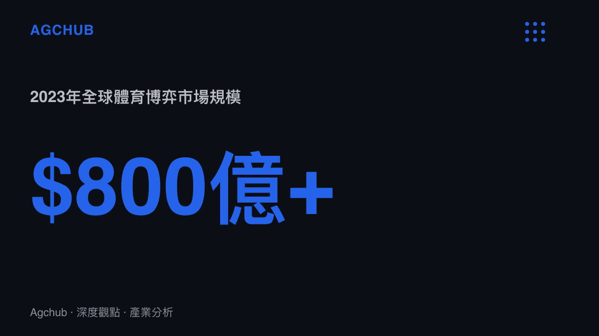 全球體育博弈市場規模在2023年已突破八百億美元，並預期在2030年前以年複合成長率約百分之十持續擴張。