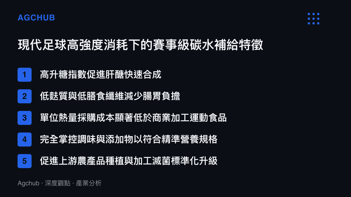 清單圖卡列出現代足球高強度消耗下，選擇白米與地瓜等賽事級碳水補給的五大關鍵特徵與供應鏈優勢