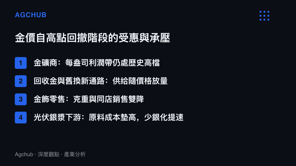 清單圖卡列出金價回檔階段四類主體的處境，包括金礦商利潤仍高、回收金供給增加、金飾零售量縮，以及光伏銀漿下遊成本上升
