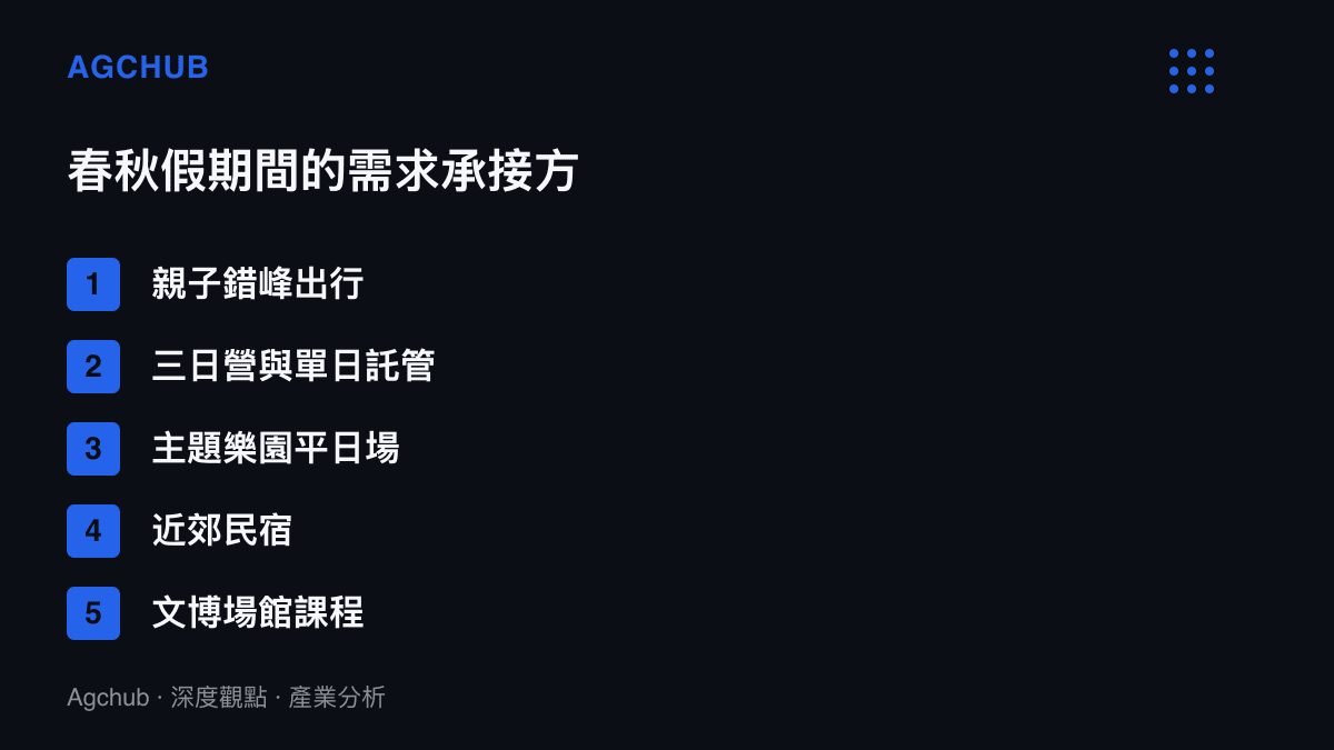 清單圖列舉春秋假五天連休期間承接家庭需求的五類供給，包括親子錯峯出行、三日營與單日託管、主題樂園平日場、近郊民宿與文博場館課程