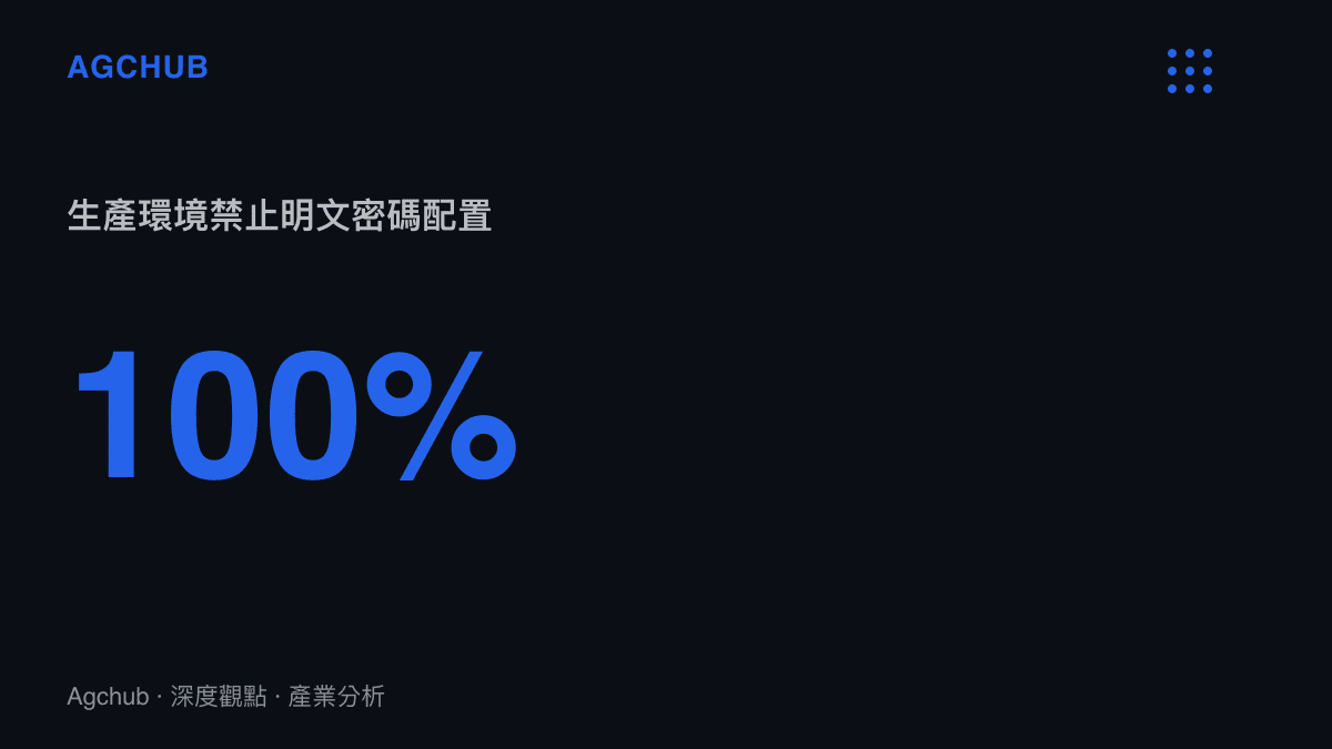統計圖卡強調在生產環境的應用程式設定檔中，絕對必須將密碼交由環境變數或密鑰管理工具處理的比例