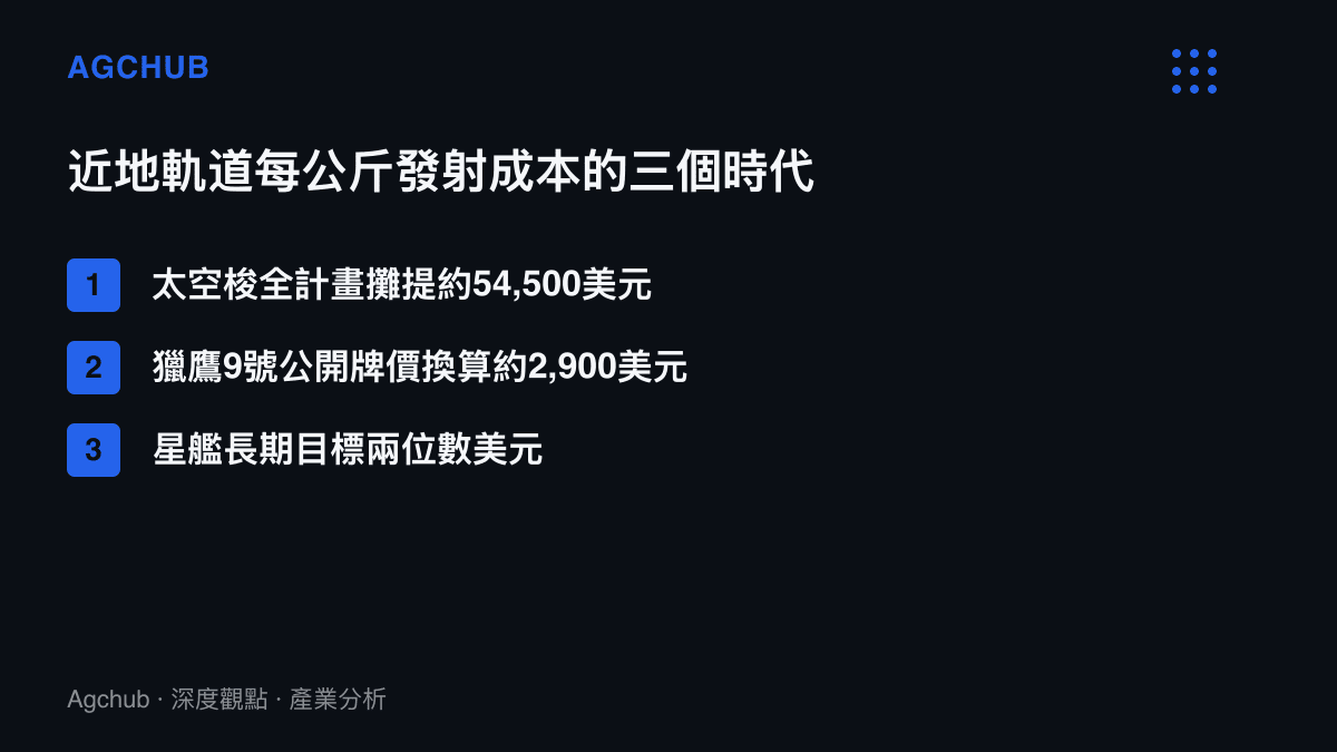 清單圖卡對比太空梭、獵鷹9號與星艦三個時代的近地軌道每公斤發射成本落差