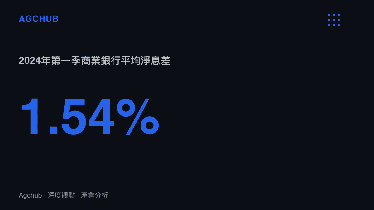統計數據呈現2024年第一季中國商業銀行平均淨息差降至1.54%的歷史低點