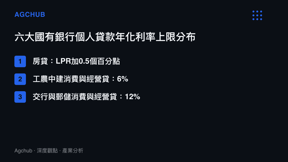 圖卡列出六大國有銀行針對個人住房按揭、個人消費貸款與個人經營貸款的年化利率上限分布狀況