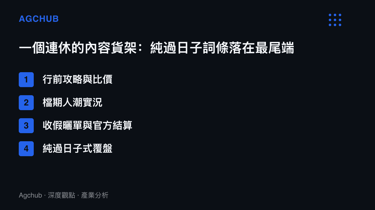 清單圖卡列出連休假期內容的四個階段，依序為行前攻略與比價、檔期人潮實況、收假曬單與官方結算，以及最後才出現的純過日子式覆盤