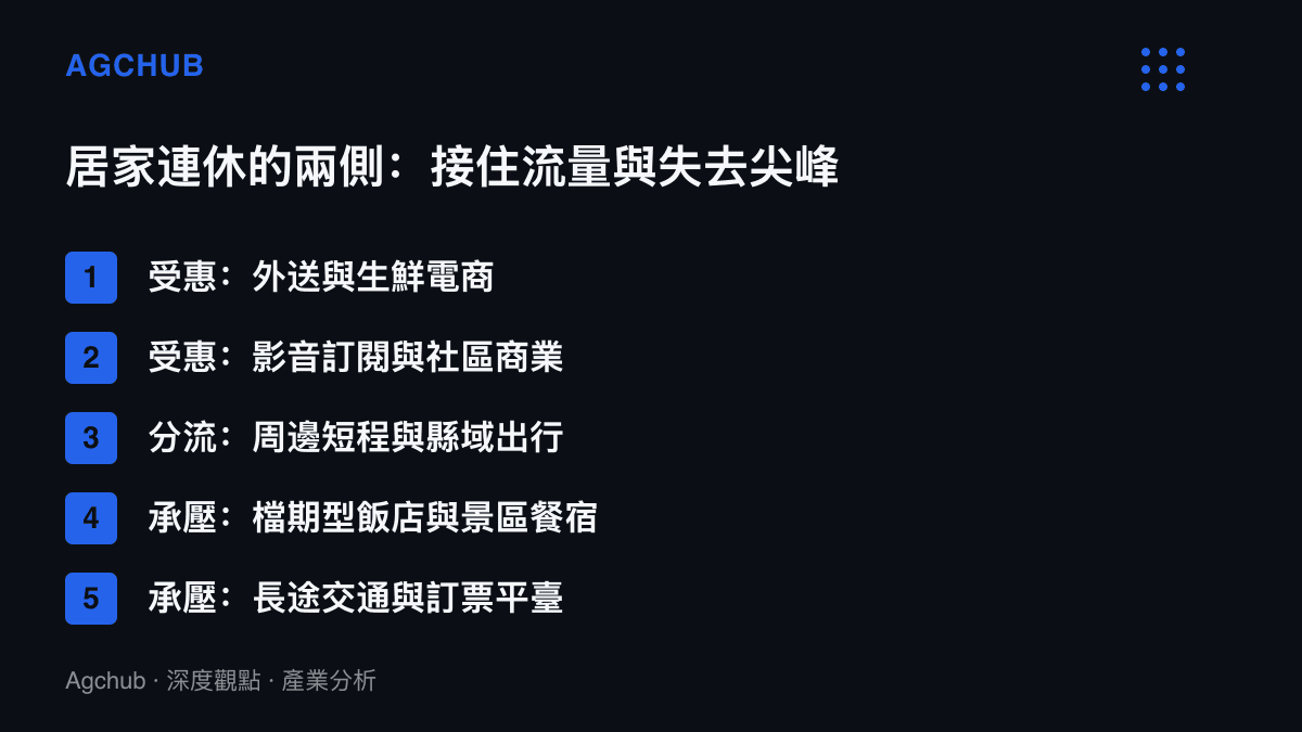 清單圖卡分列純過日子連休趨勢下的五類業者，外送生鮮、影音訂閱與社區商業屬受惠側，周邊短程與縣域出行屬分流方向，檔期型飯店、景區餐宿、長途交通與訂票平臺屬承壓側