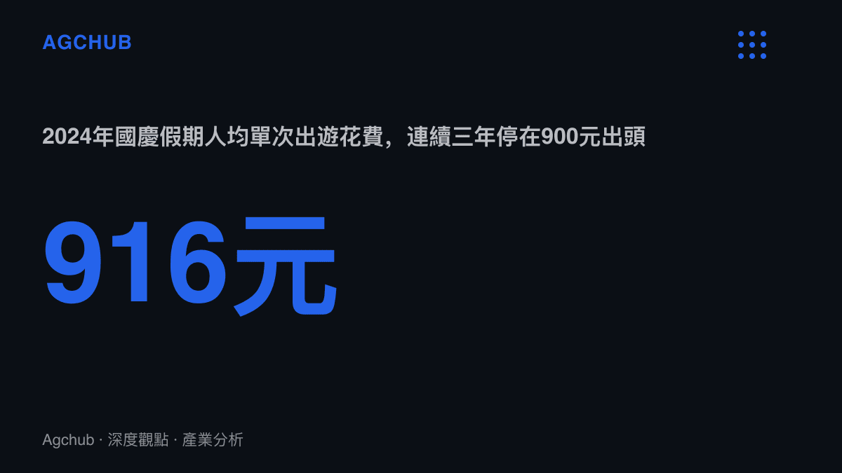 統計圖卡呈現2024年國慶假期中國國內旅遊每人每次出遊花費約916元人民幣，且連續三年停留在900元出頭的水準