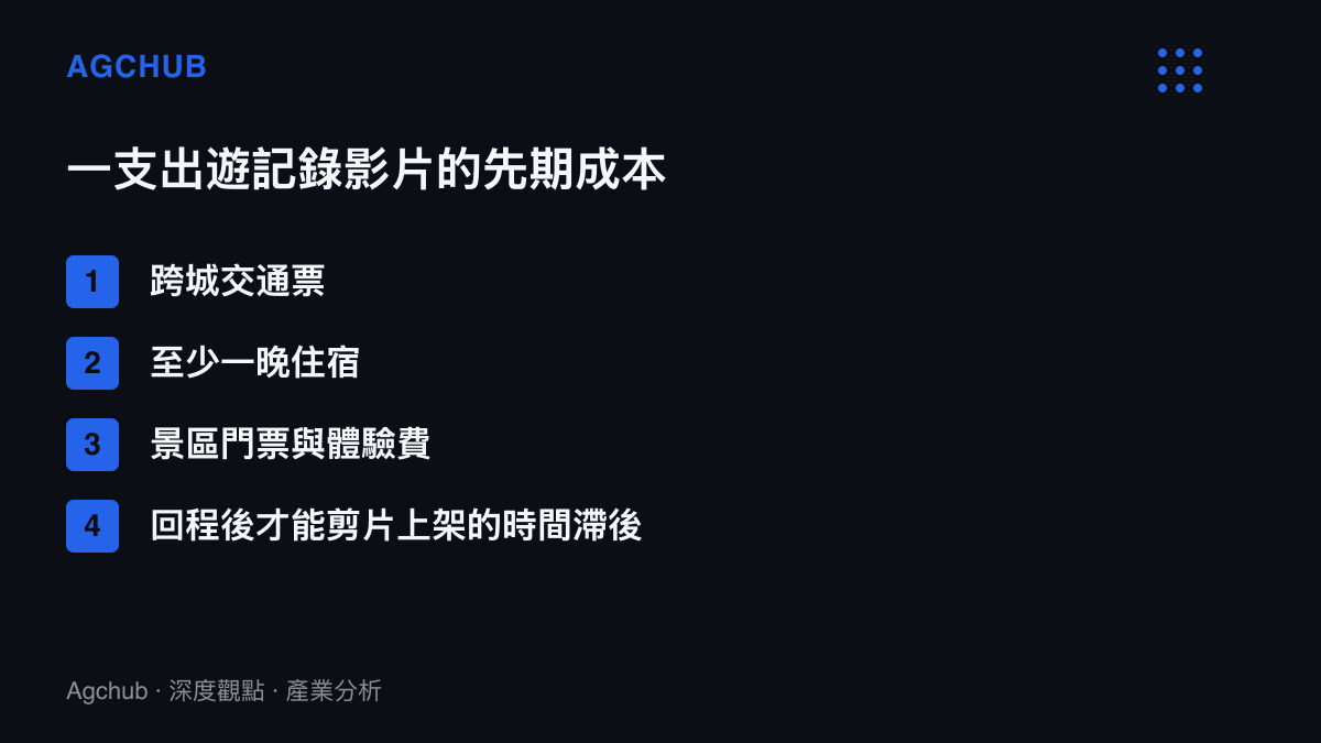 清單圖卡列出拍攝出遊記錄影片前需自行負擔的四項成本，包括跨城交通票、至少一晚住宿、景區門票與體驗費，以及回程後才能剪片上架的時間滯後