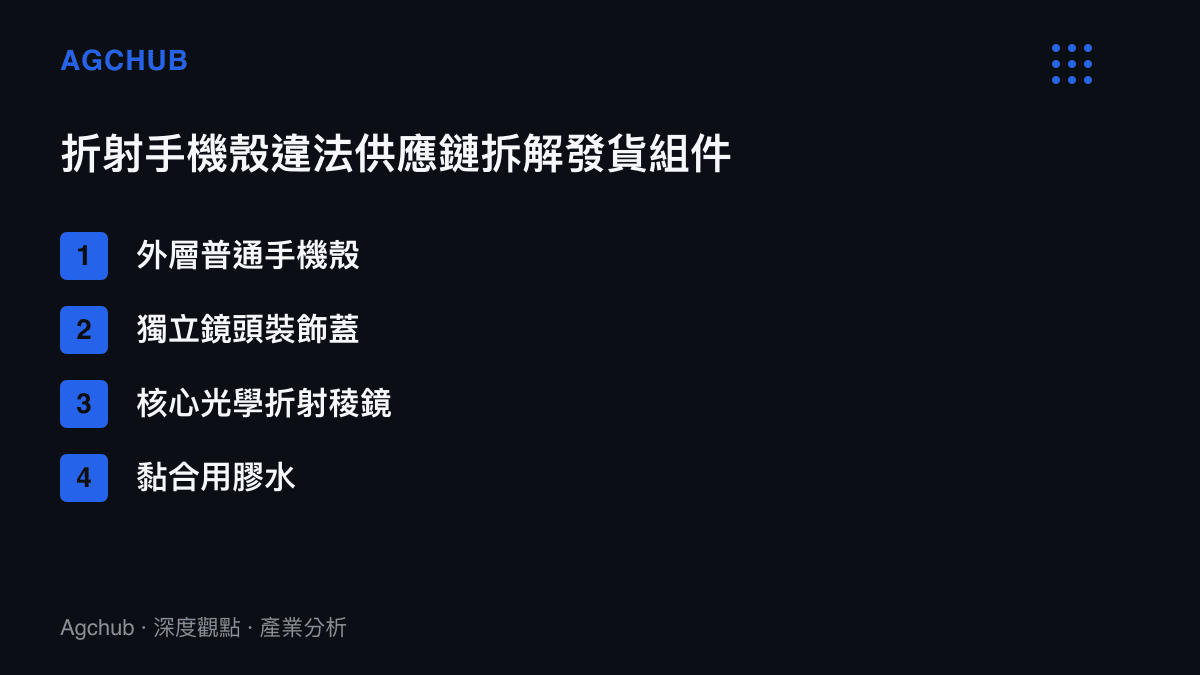 清單圖卡列舉商家為規避查緝將折射手機殼拆分為手機殼、鏡頭蓋、稜鏡與膠水等獨立組件發貨的非典型勞動重置策略