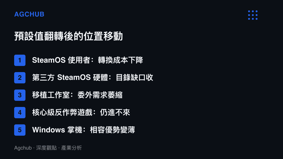 清單圖列出預設改經 Proton 之後五類主體的位置變化，包括 SteamOS 使用者轉換成本下降、第三方 SteamOS 硬體目錄缺口收斂、移植工作室委外需求萎縮、核心級反作弊遊戲仍無法執行，以及 Windows 掌機的相容優勢縮水
