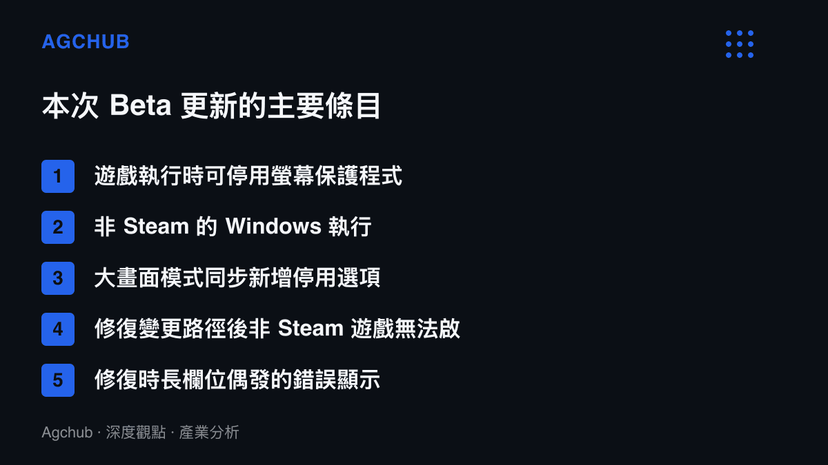 清單圖列舉 Steam Beta 更新的五項主要條目，包含遊戲執行時停用螢幕保護程式、非 Steam 的 Windows 執行檔預設經 Proton 執行、大畫面模式跟進新增設定，以及啟動失敗與時長顯示兩項修復
