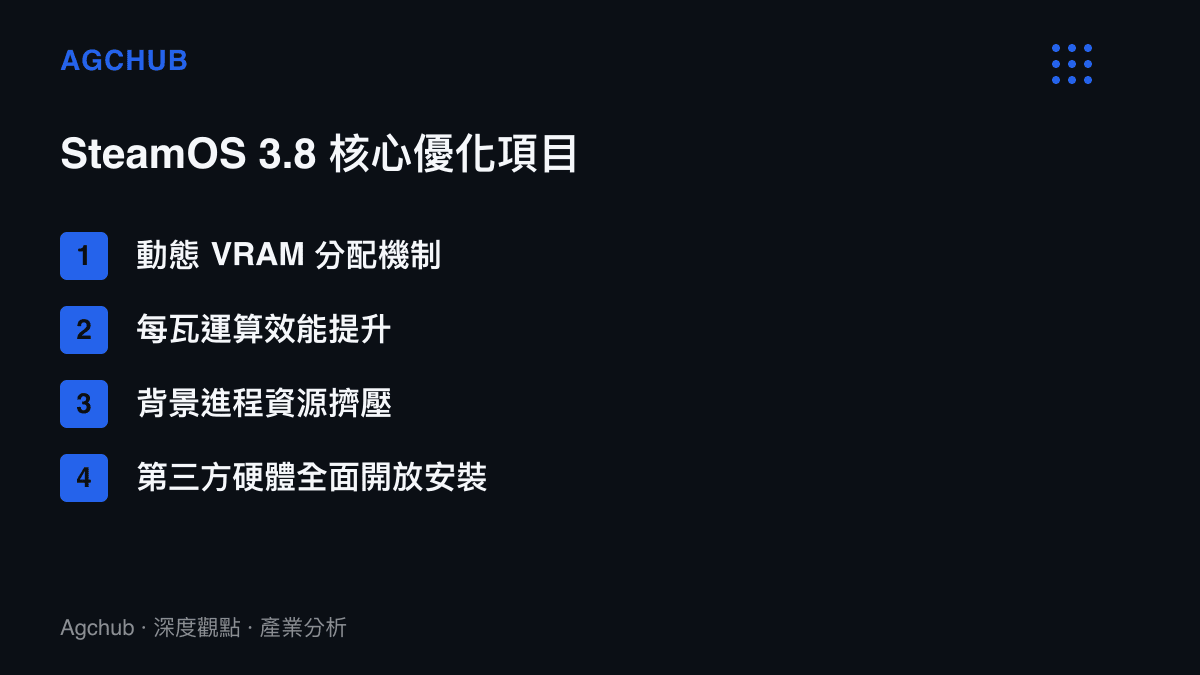 條列式圖卡展示 SteamOS 3.8 的四大核心優化項目，包含動態 VRAM 分配與每瓦效能提升