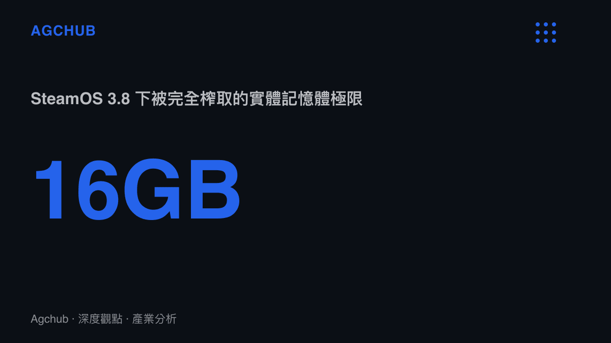 統計圖卡呈現 SteamOS 3.8 作業系統如何將 16GB 實體記憶體的遊戲可用邊際推至極限