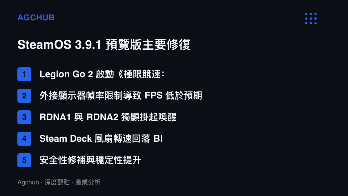清單圖列出 SteamOS 3.9.1 預覽版的五項修復內容，首項為聯想 Legion Go 2 上《極限競速：地平線 6》的啟動崩潰，另含外接顯示器幀率異常、RDNA1 與 RDNA2 獨顯掛起喚醒問題、風扇轉速回歸與安全性修補