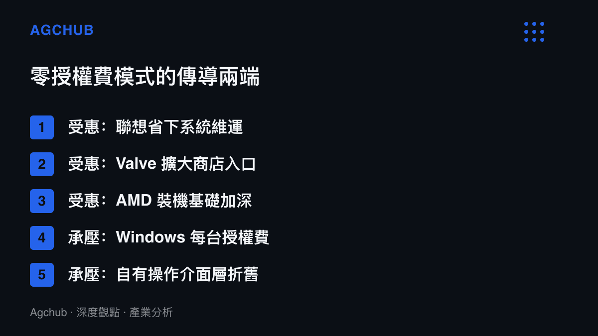 清單圖分列 SteamOS 免費授權之後的受惠與承壓雙方，受惠包含聯想、Valve 與 AMD，承壓包含 Windows 每臺授權模式與堅持自有操作介面層的華碩、MSI 等品牌