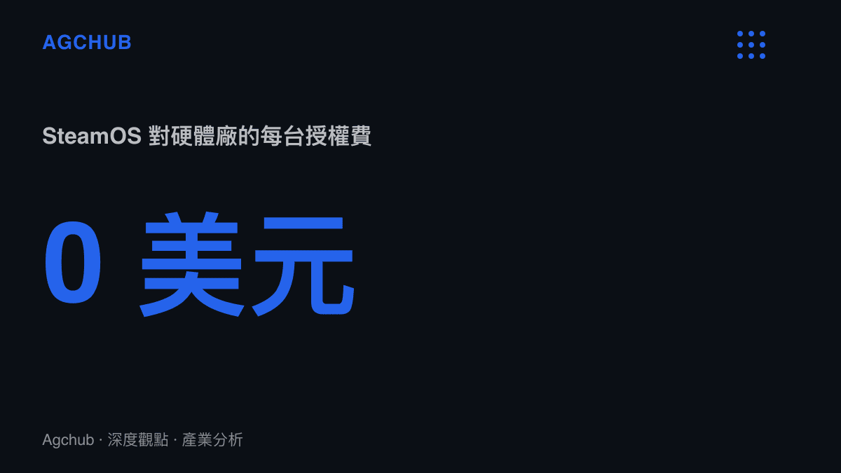 統計圖卡呈現 SteamOS 授權給硬體廠的每臺裝置授權費為零美元，其回收管道是 Steam 商店標準 30% 的交易抽成