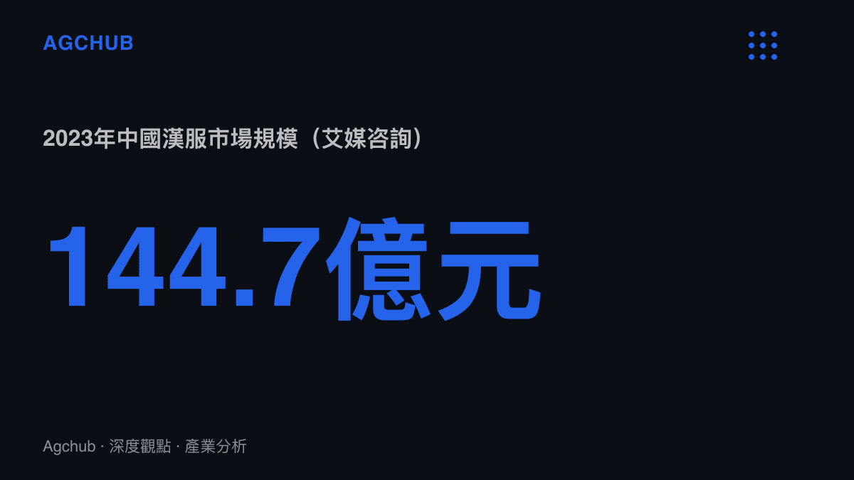統計圖卡呈現2023年中國漢服市場規模達144.7億元，資料來源標註為艾媒諮詢
