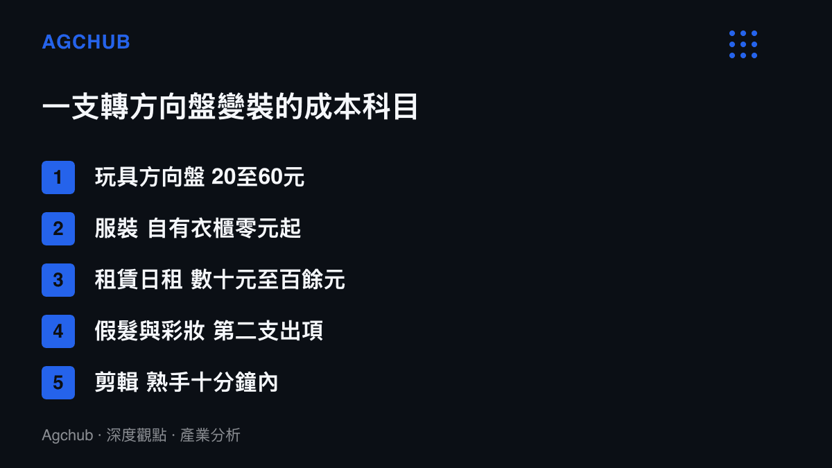 清單圖卡列出變裝影片五項成本：玩具方向盤20至60元、自有衣櫃服裝零元起、租賃日租數十元至百餘元、假髮與彩妝列為第二支出項、剪輯熟手十分鐘內完成