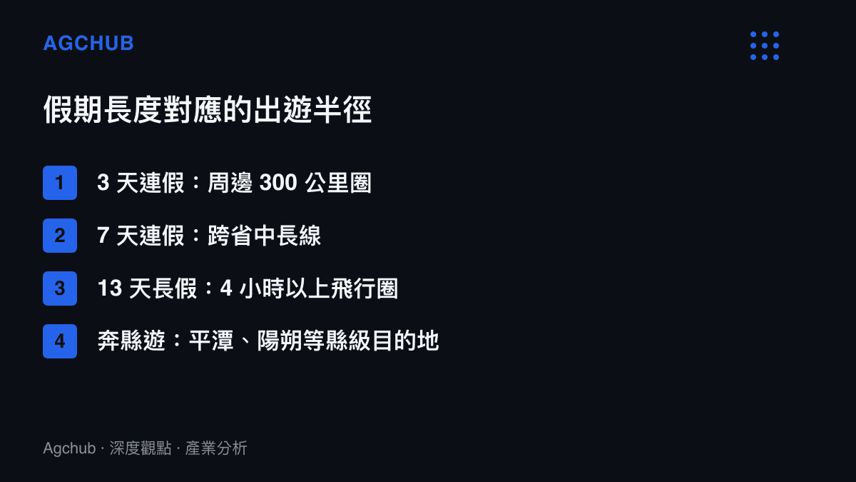 清單圖卡列出假期長度與出遊半徑的對應關係，從三天連假的周邊三百公裏圈，到七天連假的跨省中長線，再到十三天長假的四小時以上飛行圈，並標示平潭與陽朔等奔縣遊目的地