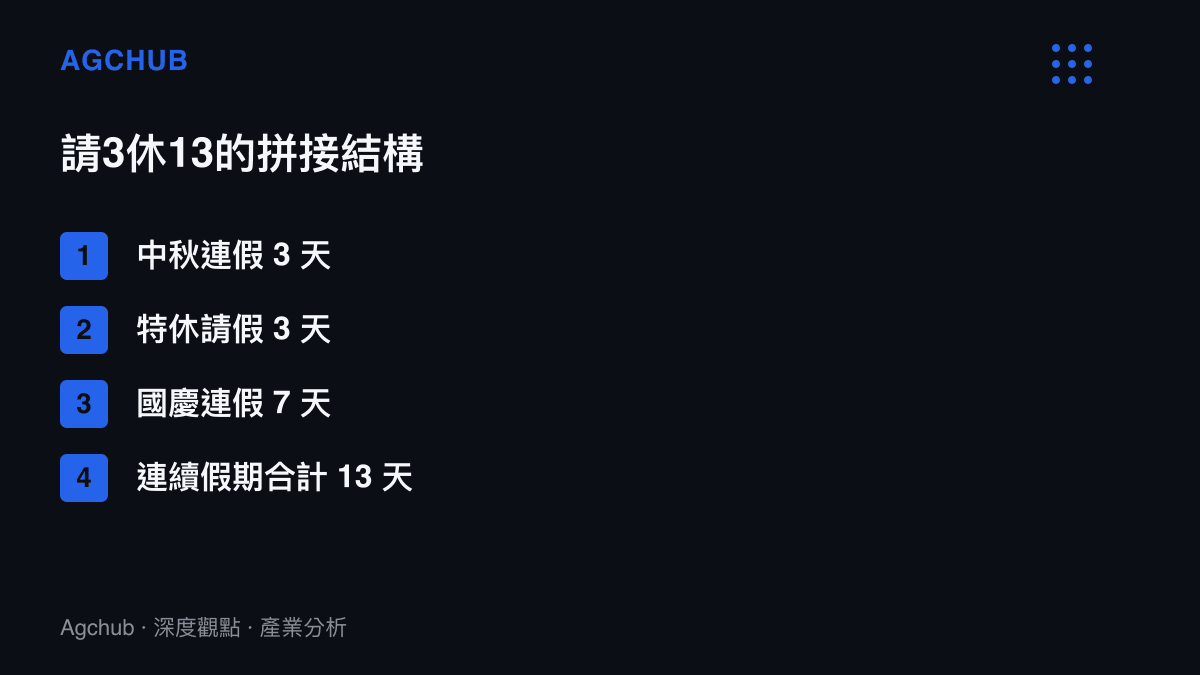 清單圖卡列出請三休十三的組成：中秋連假三天，加上特休請假三天補上中間工作天空檔，加上國慶連假七天，拼接為連續十三天假期