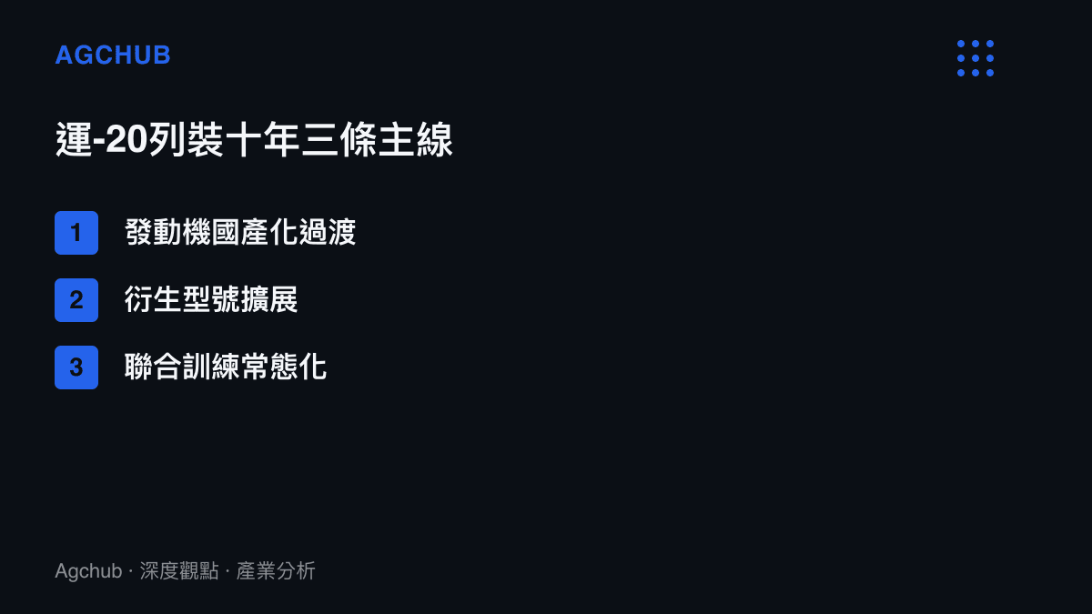 運-20列裝十年三條產業化主線條列圖卡，涵蓋發動機國產化、衍生型號擴展與聯合訓練常態化
