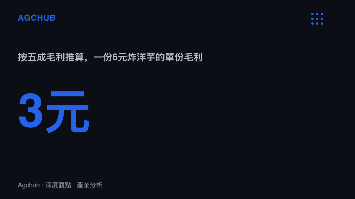 統計圖卡呈現一份6元炸洋芋按五成毛利推算約3元人民幣的單份毛利，圖說註明為未計攤位費與燃料的推算值