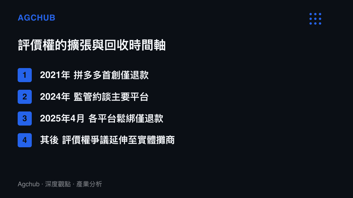 圖卡以時間軸列出僅退款規則從2021年推出、2024年監管約談、2025年4月各平臺鬆綁的演進，以及評價權爭議延伸到實體攤商的過程
