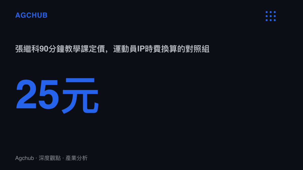圖卡呈現張繼科90分鐘教學課收費25元，作為運動員時間定價方式的對照數字