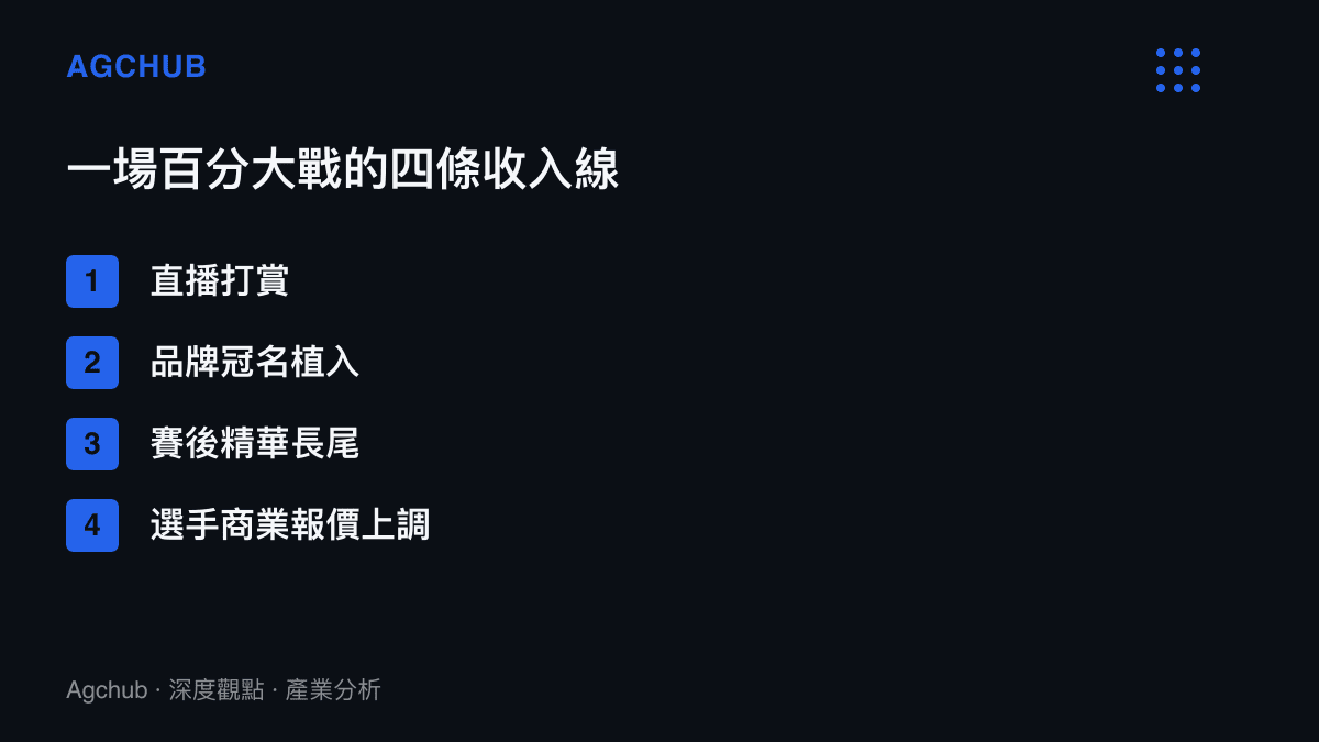 圖卡列出一場百分大戰的四條收入來源：直播打賞、品牌冠名、賽後精華剪輯與選手商業報價調整