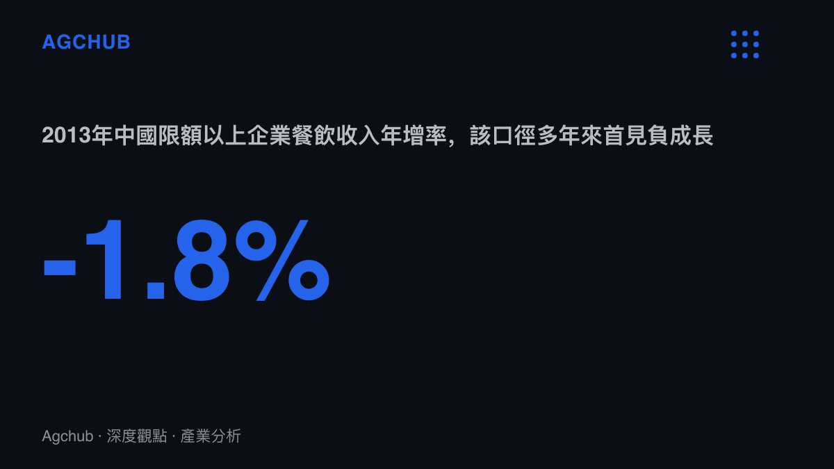 統計圖卡呈現2013年中國限額以上企業餐飲收入較上年減少1.8%，為此統計口徑多年來首次負成長
