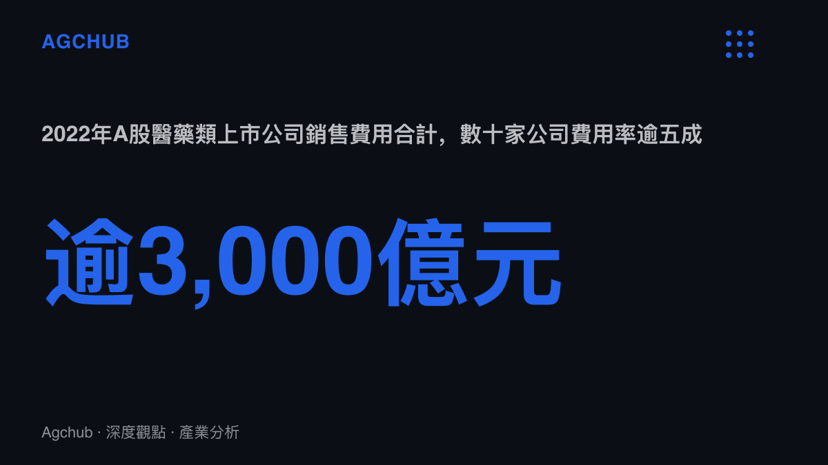 統計圖卡呈現2022年A股醫藥類上市公司銷售費用合計超過三千億元人民幣，其中數十家公司銷售費用率超過五成